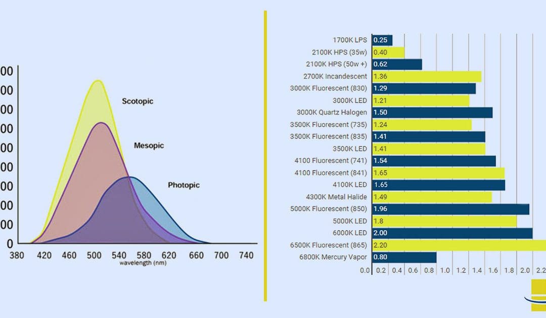 What Is an S P Ratio (Scotopic Photopic Ratio) and Why Does It Matter?