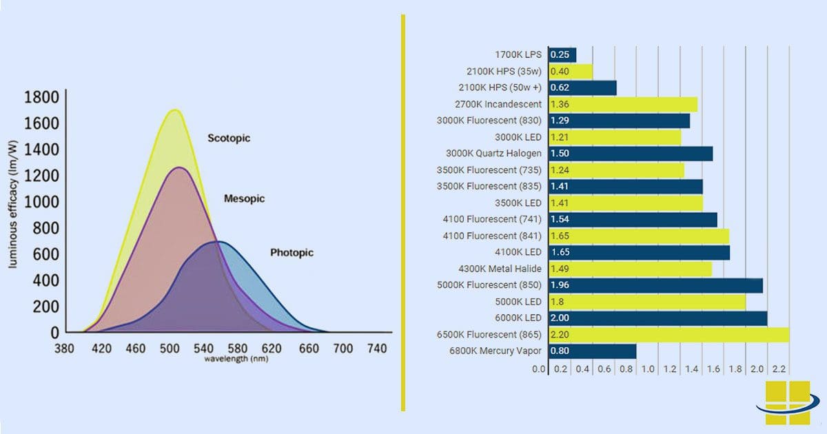 What Is an S P Ratio (Scotopic Photopic Ratio) and Why Does It Matter?