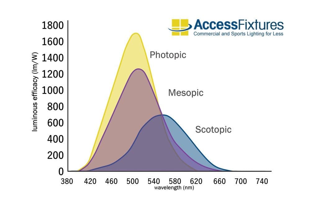 LED equivalent wall packs