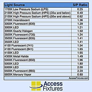 light source chart