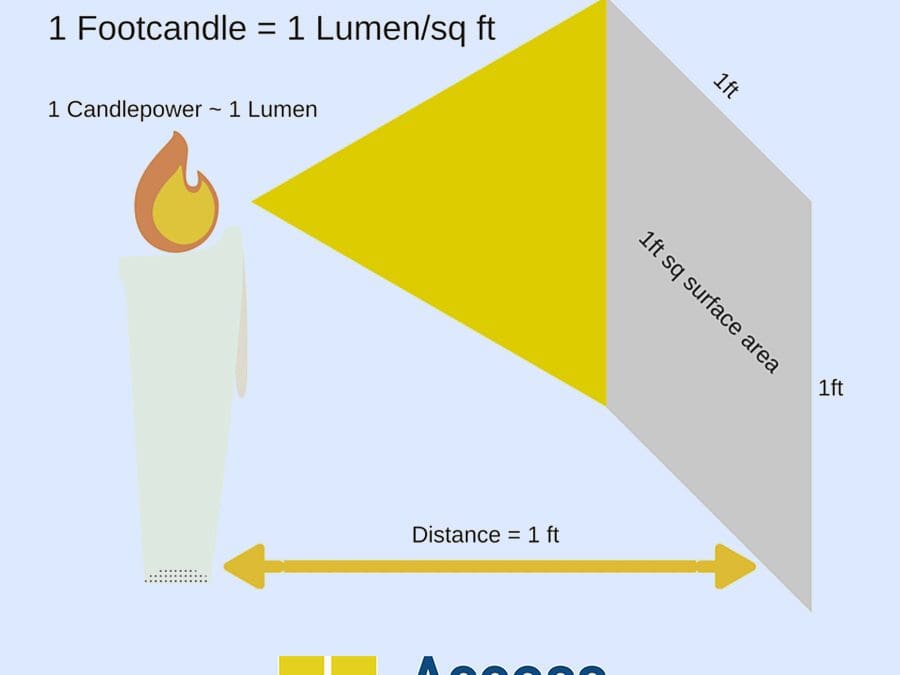 Footcandles or Foot-Candles: What are They and How Many Do You Need?