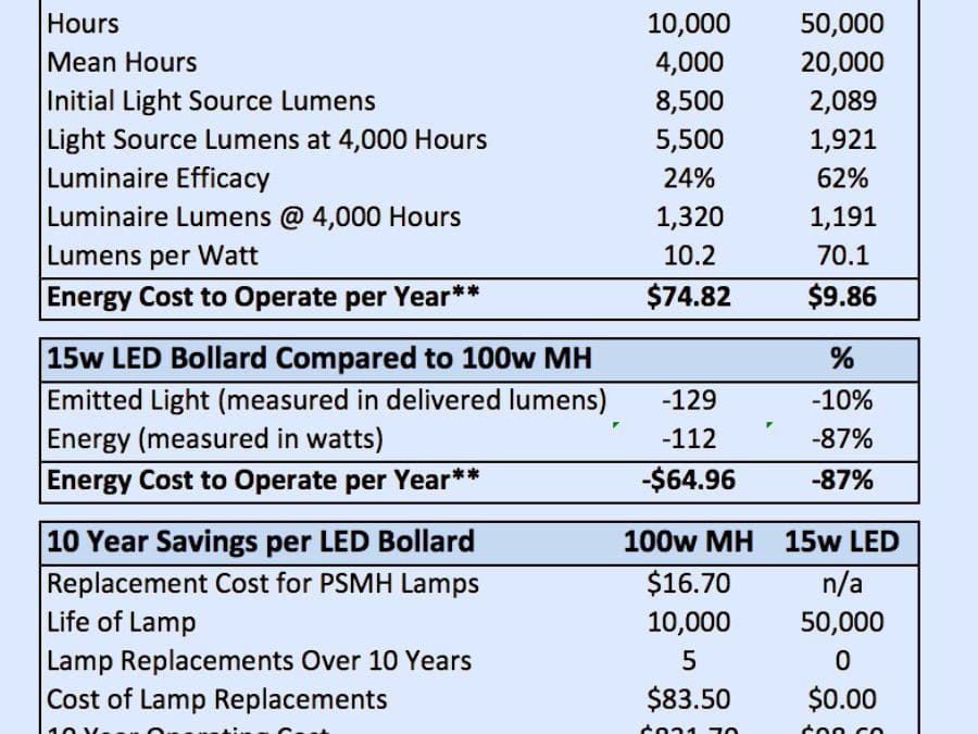 Can 15w LED Bollard Light Fixtures Outperform 100w PSMH Bollard Lights