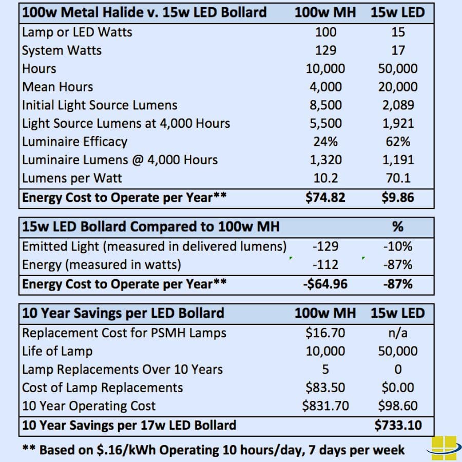 Can 15w LED Bollard Light Fixtures Outperform 100w PSMH Bollard Lights