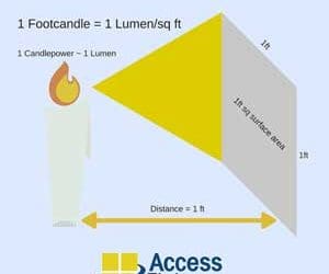 What Are Footcandles and How Many Do You Need? What Are Footcandles and How Many Do You Need?