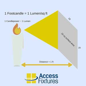 What Are Footcandles and How Many Do You Need?
