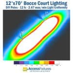 Bocce LED Lighting 12' x 70' Court - 11 fc 2.67 max/min - DIY poles false color photometric