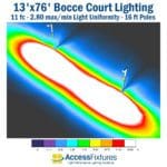 Bocce LED Lighting with Poles 13' x 76' Court - 11 fc 2.80 max/min false color photometric