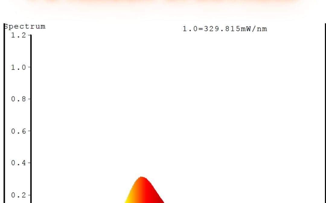 What Is The Difference Between 590nm Amber, LED PC Amber, and 2200K LEDs?