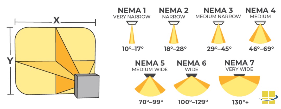 NEMA-Light-Disrtibution-Types